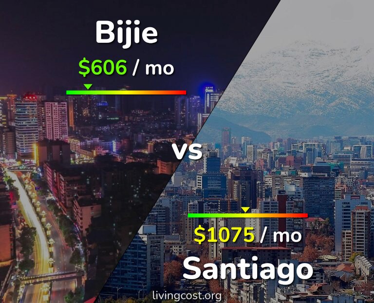Cost of living in Bijie vs Santiago infographic