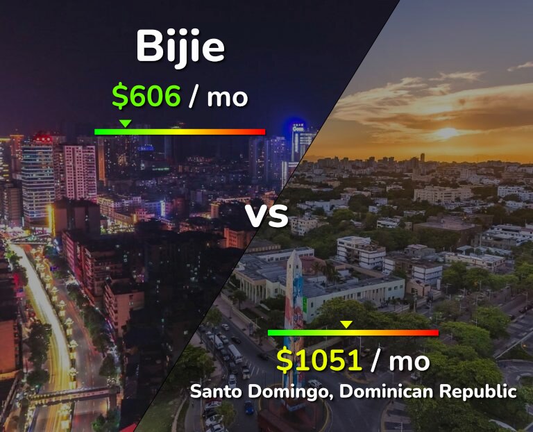 Cost of living in Bijie vs Santo Domingo infographic