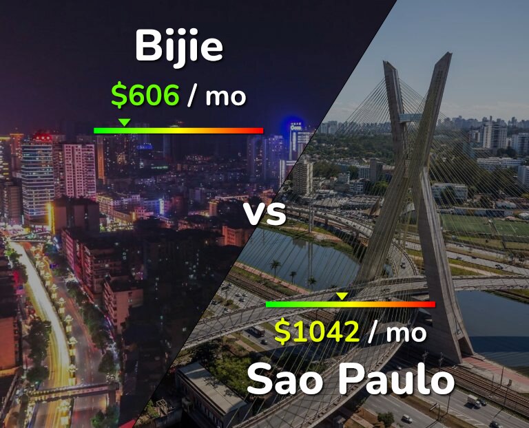 Cost of living in Bijie vs Sao Paulo infographic
