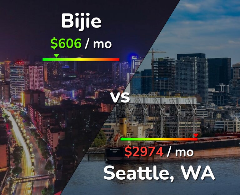 Cost of living in Bijie vs Seattle infographic