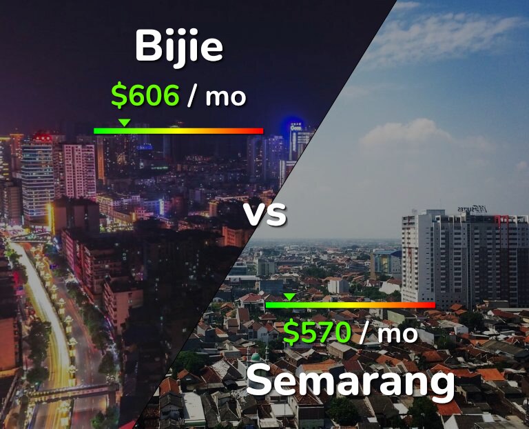 Cost of living in Bijie vs Semarang infographic