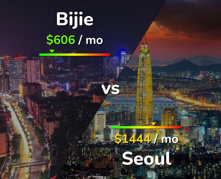 Cost of living in Bijie vs Seoul infographic
