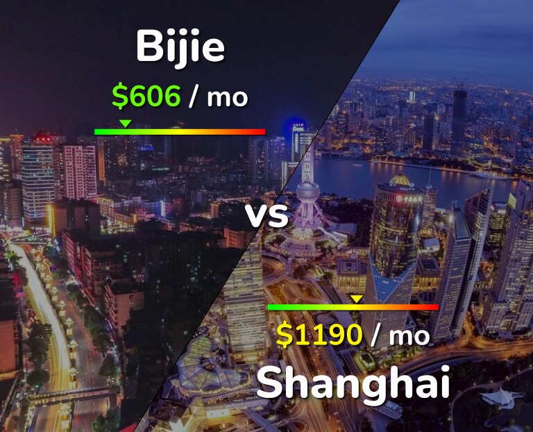 Cost of living in Bijie vs Shanghai infographic