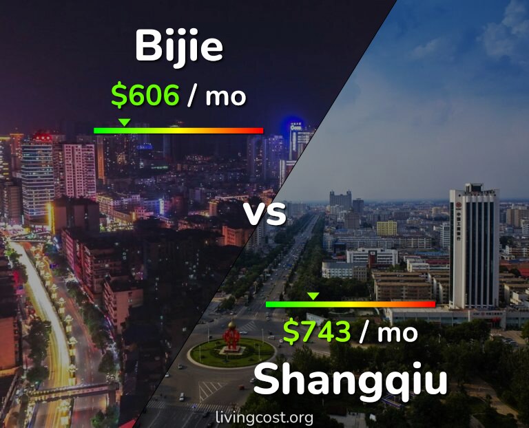 Cost of living in Bijie vs Shangqiu infographic