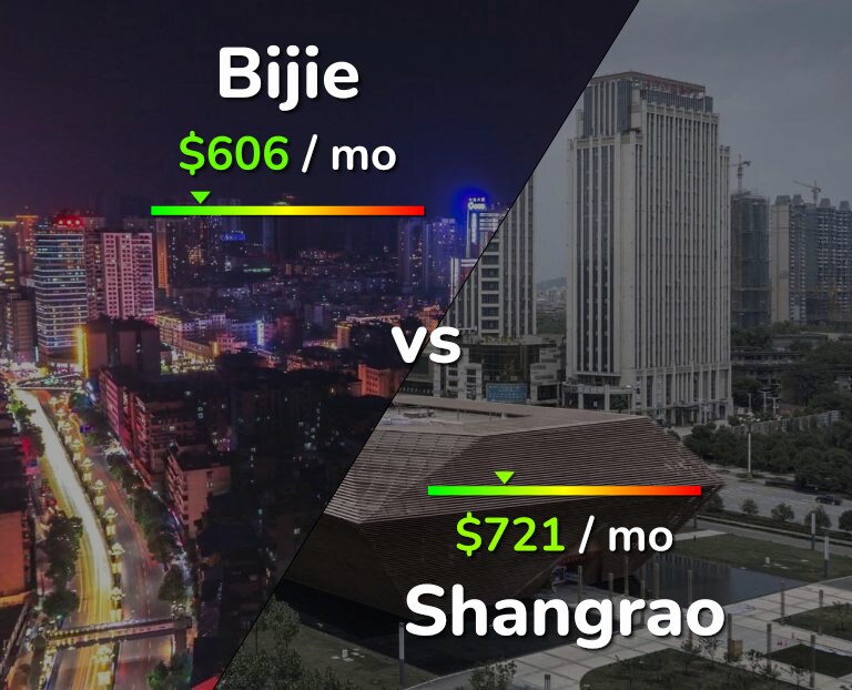 Cost of living in Bijie vs Shangrao infographic
