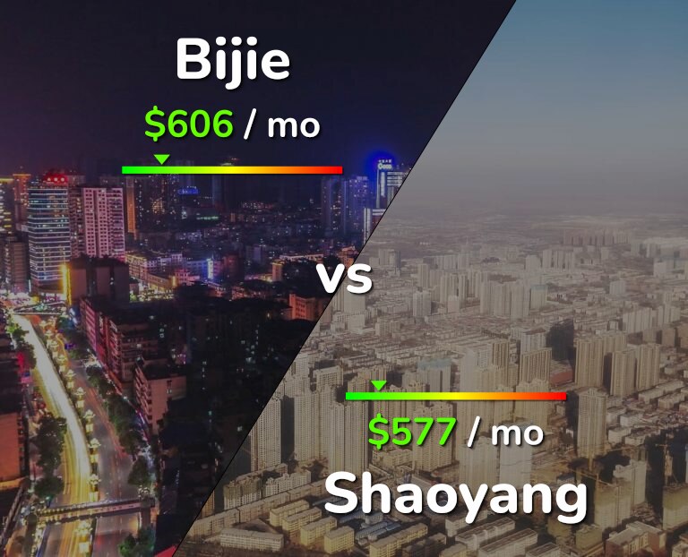 Cost of living in Bijie vs Shaoyang infographic