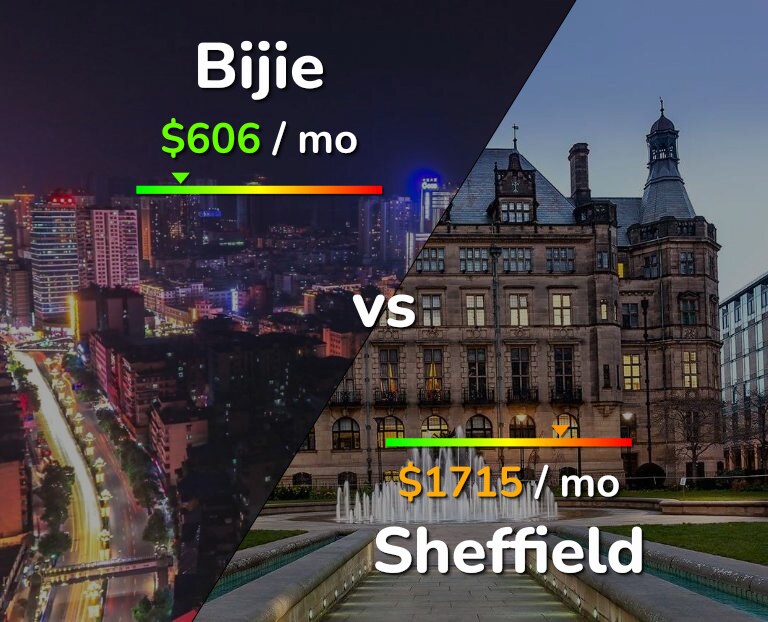Cost of living in Bijie vs Sheffield infographic