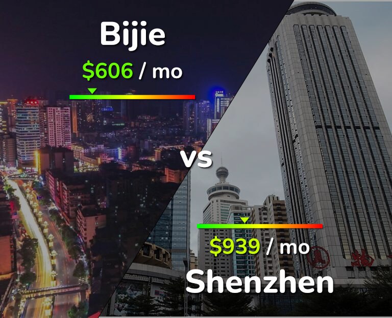 Cost of living in Bijie vs Shenzhen infographic