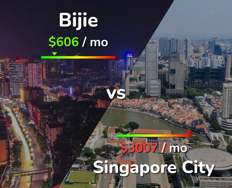 Cost of living in Bijie vs Singapore City infographic