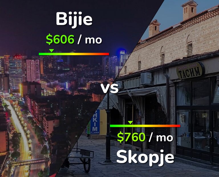 Cost of living in Bijie vs Skopje infographic
