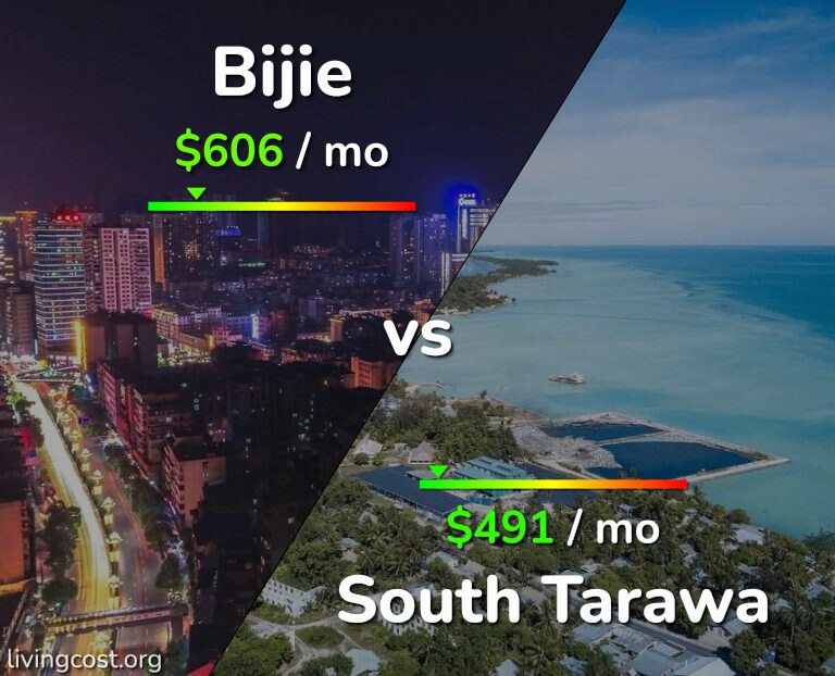 Cost of living in Bijie vs South Tarawa infographic