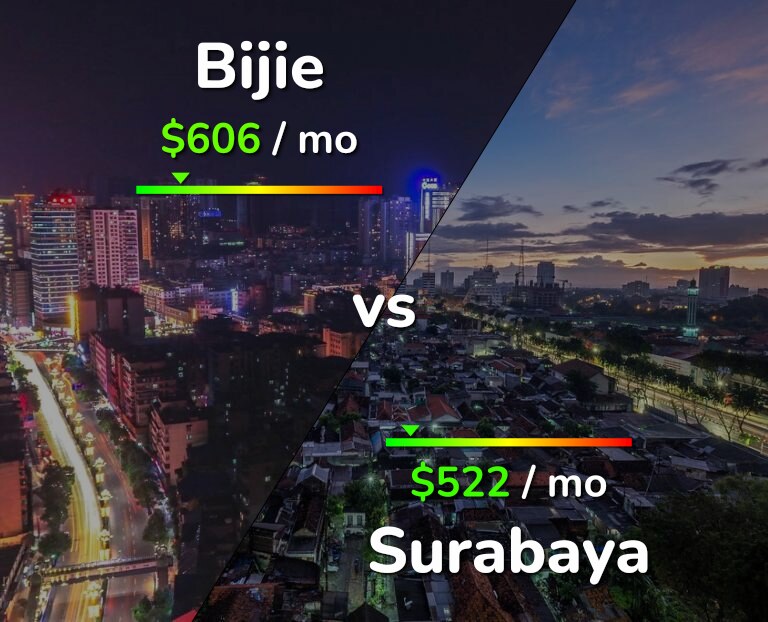 Cost of living in Bijie vs Surabaya infographic