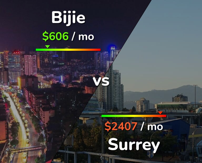 Cost of living in Bijie vs Surrey infographic