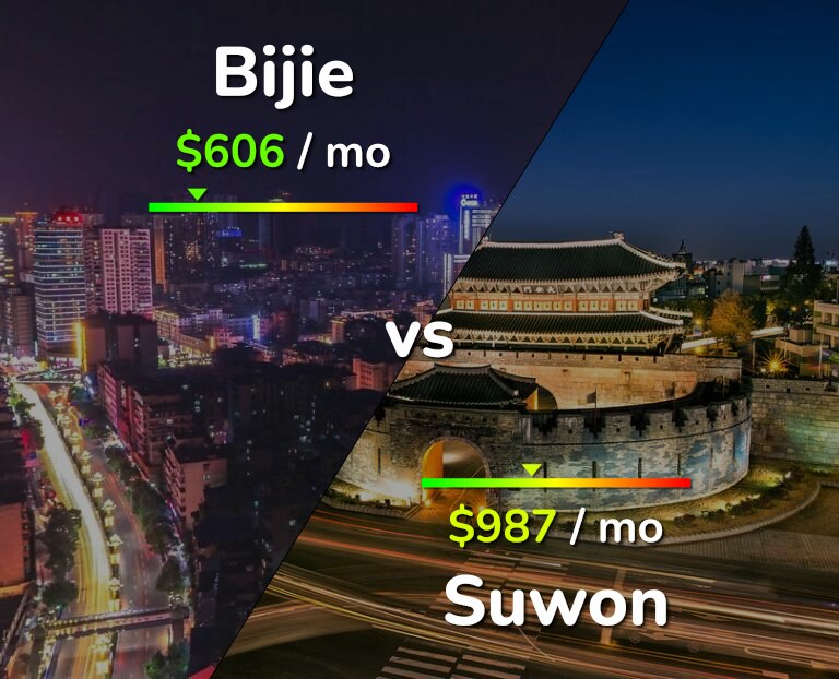 Cost of living in Bijie vs Suwon infographic