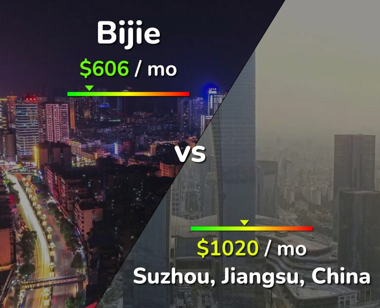 Cost of living in Bijie vs Suzhou infographic