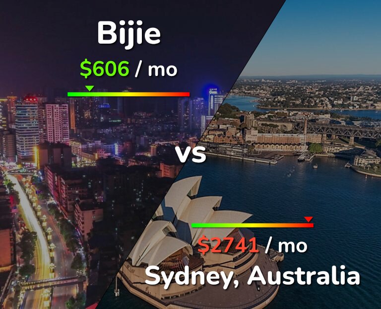 Cost of living in Bijie vs Sydney infographic