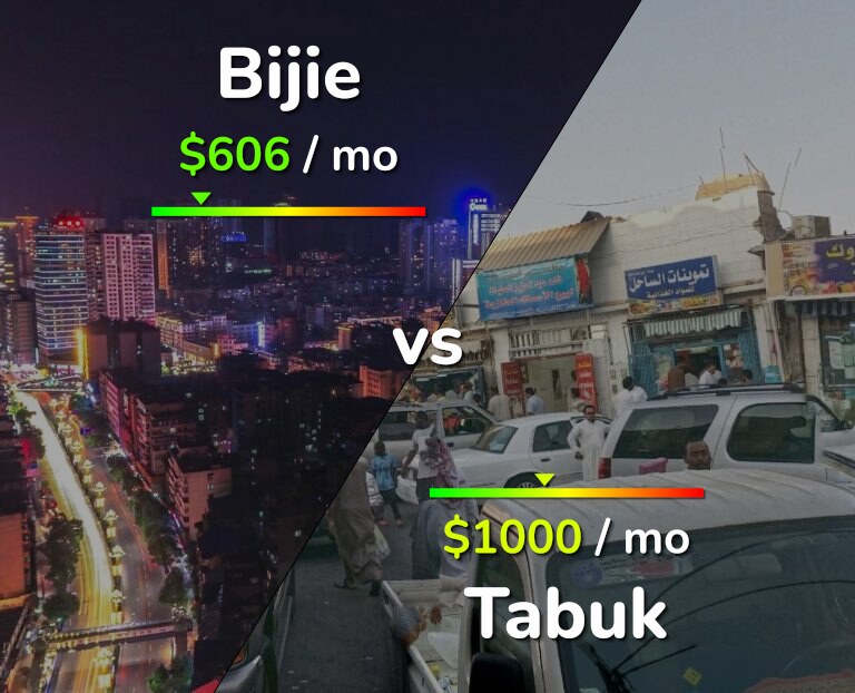 Cost of living in Bijie vs Tabuk infographic