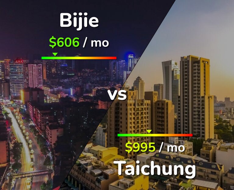 Cost of living in Bijie vs Taichung infographic