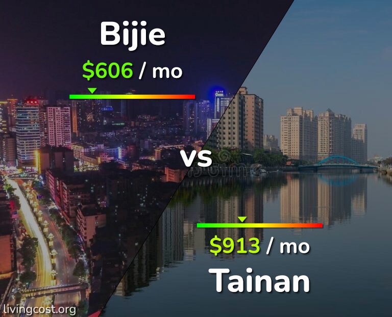 Cost of living in Bijie vs Tainan infographic