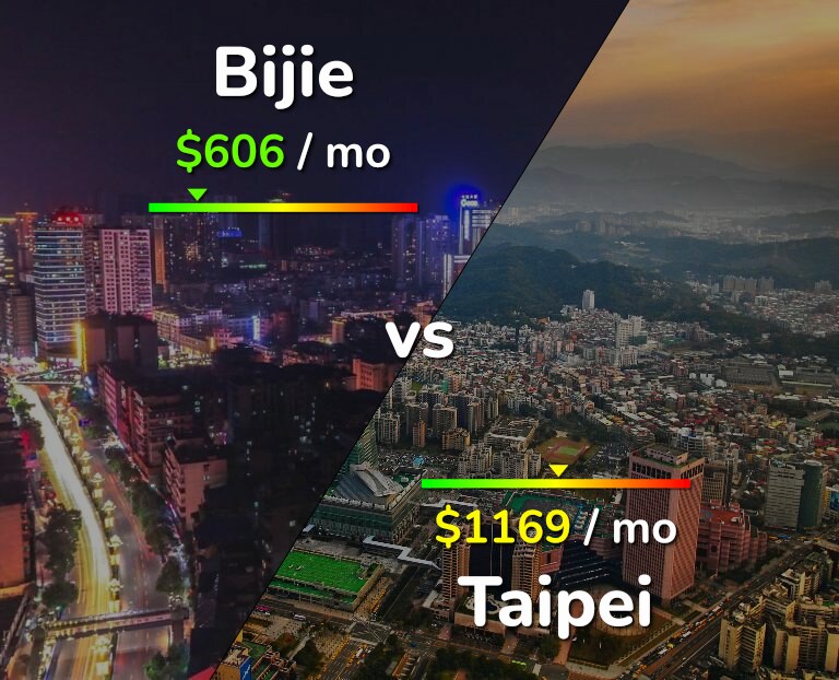Cost of living in Bijie vs Taipei infographic