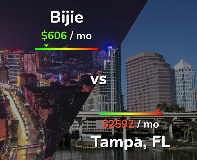 Cost of living in Bijie vs Tampa infographic