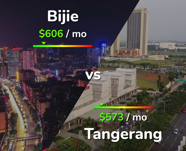 Cost of living in Bijie vs Tangerang infographic