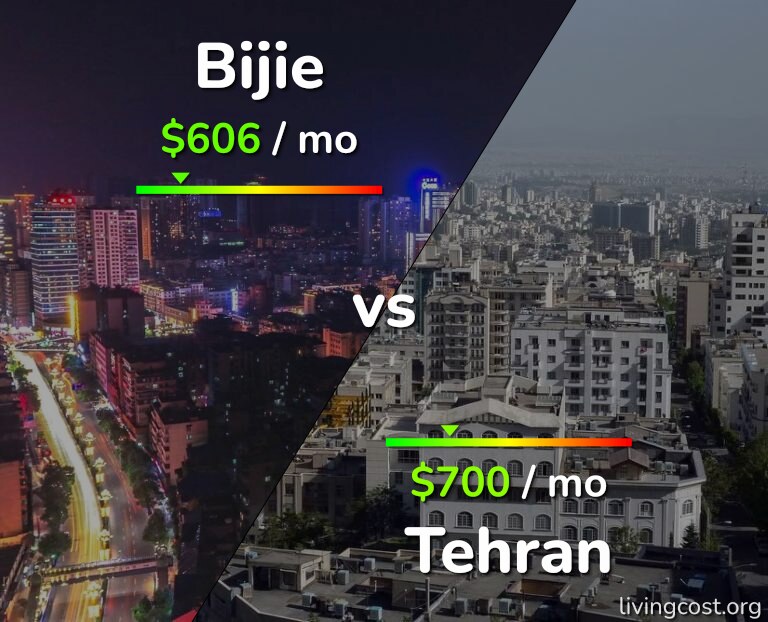 Cost of living in Bijie vs Tehran infographic
