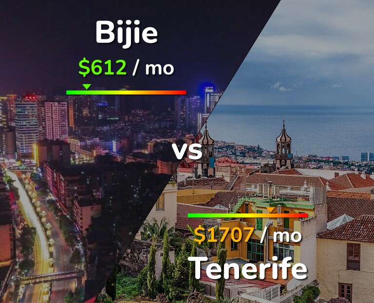 Cost of living in Bijie vs Tenerife infographic