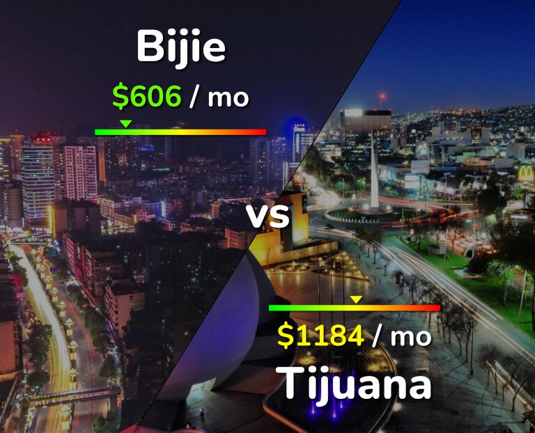 Cost of living in Bijie vs Tijuana infographic