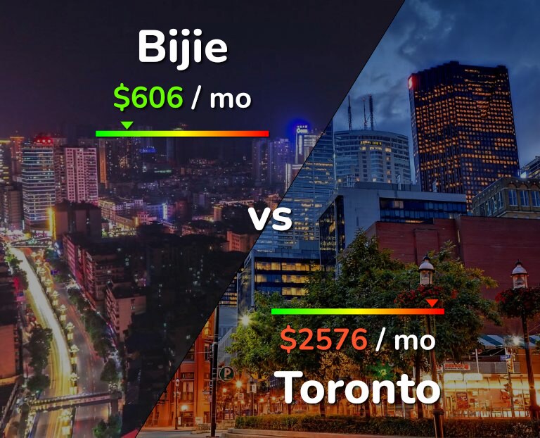 Cost of living in Bijie vs Toronto infographic