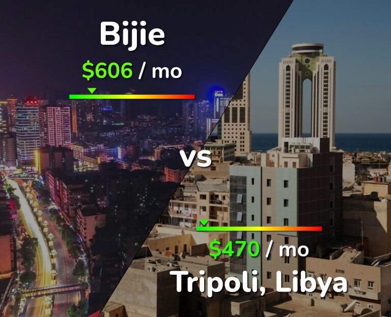 Cost of living in Bijie vs Tripoli infographic