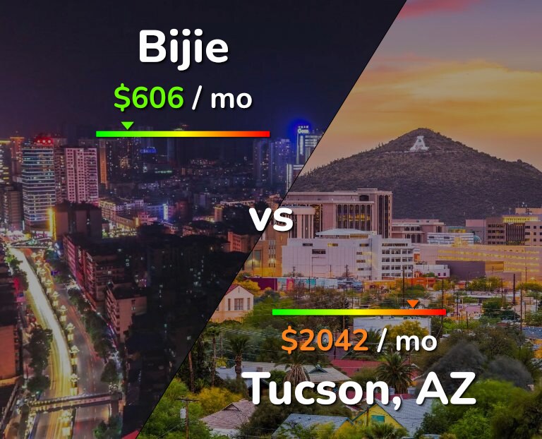 Cost of living in Bijie vs Tucson infographic