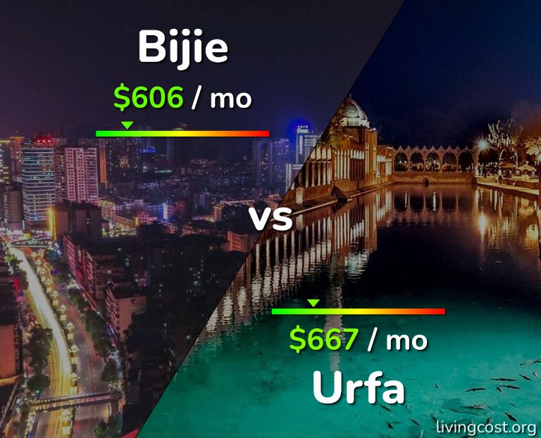 Cost of living in Bijie vs Urfa infographic