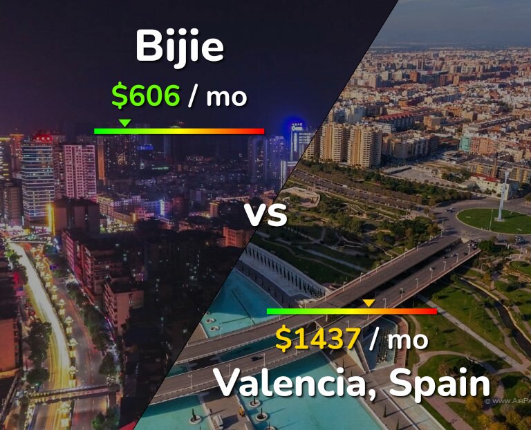 Cost of living in Bijie vs Valencia, Spain infographic