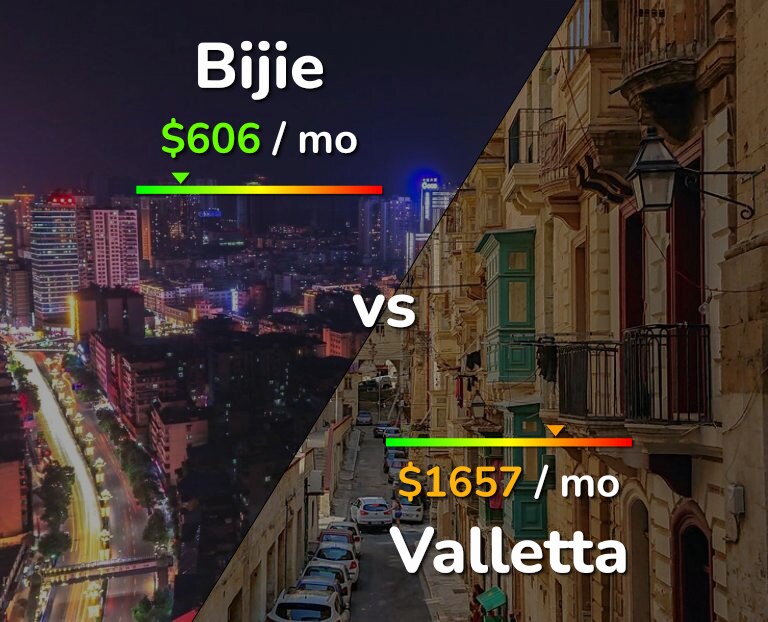 Cost of living in Bijie vs Valletta infographic
