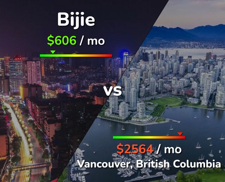 Cost of living in Bijie vs Vancouver infographic