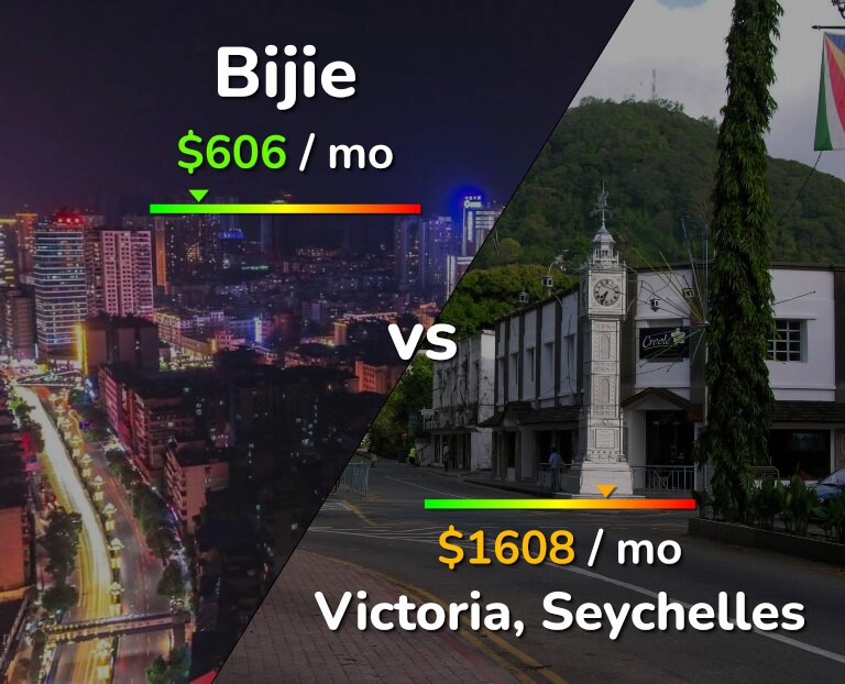 Cost of living in Bijie vs Victoria infographic