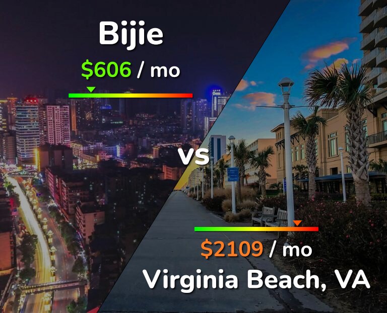 Cost of living in Bijie vs Virginia Beach infographic