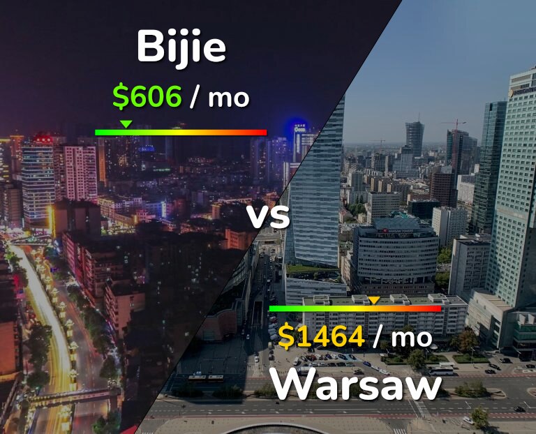 Cost of living in Bijie vs Warsaw infographic