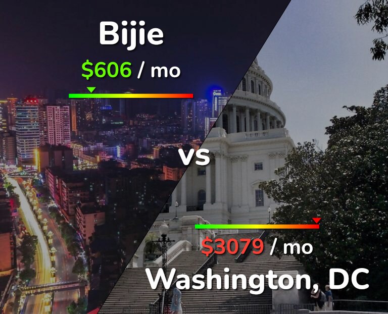 Cost of living in Bijie vs Washington infographic