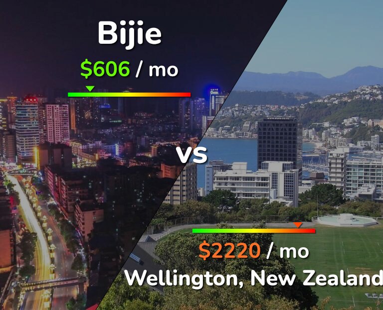 Cost of living in Bijie vs Wellington infographic