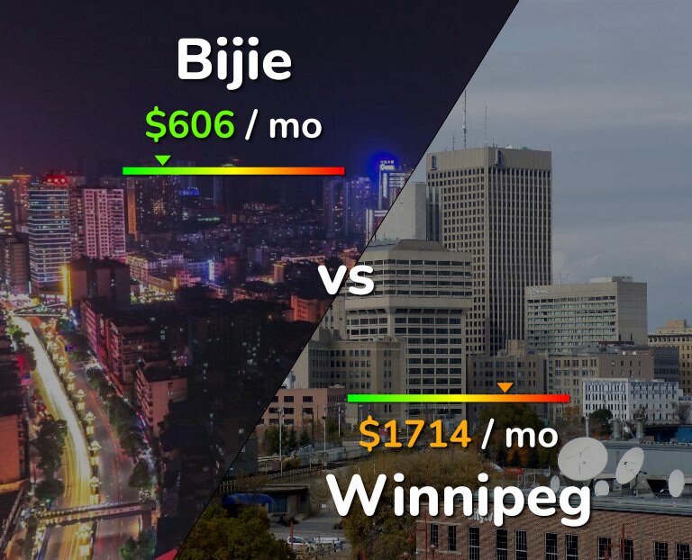 Cost of living in Bijie vs Winnipeg infographic