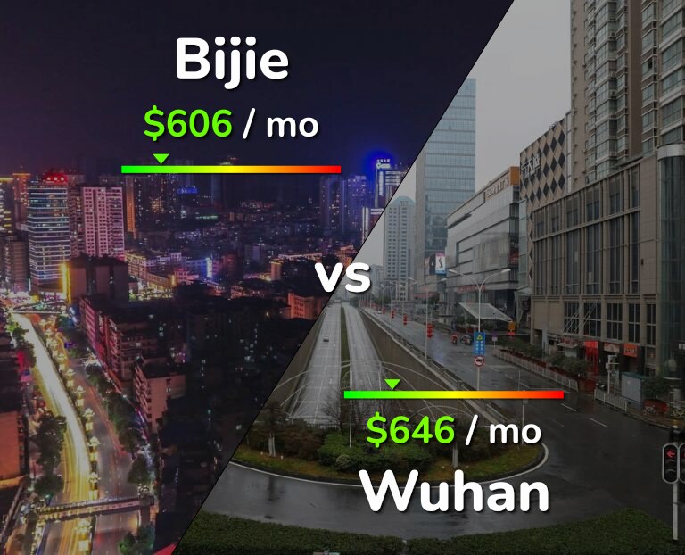 Cost of living in Bijie vs Wuhan infographic