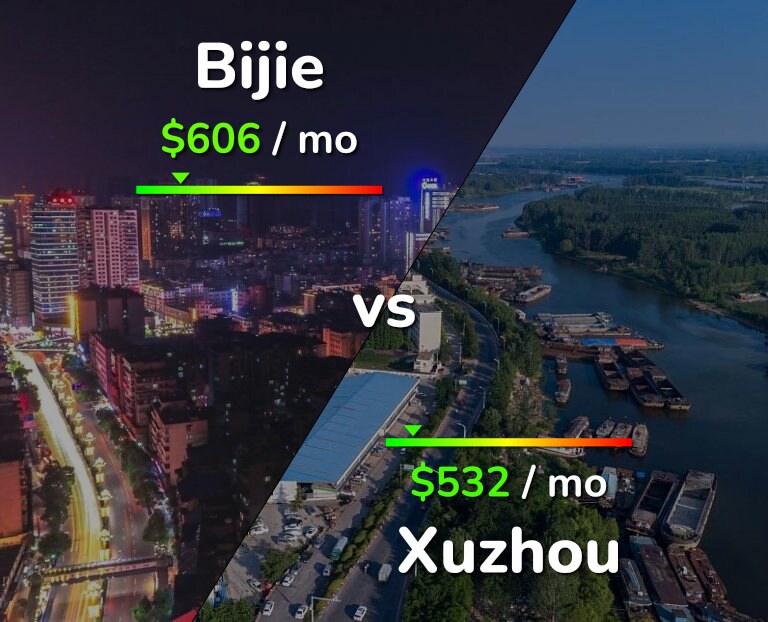 Cost of living in Bijie vs Xuzhou infographic