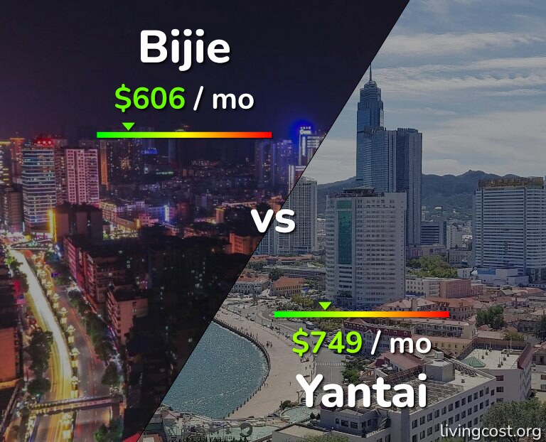 Cost of living in Bijie vs Yantai infographic