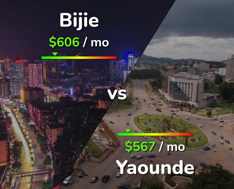 Cost of living in Bijie vs Yaounde infographic