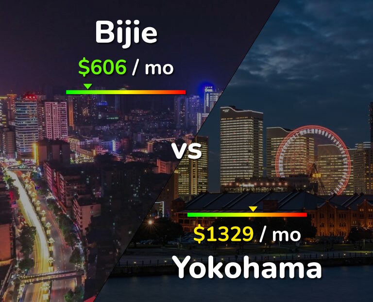 Cost of living in Bijie vs Yokohama infographic