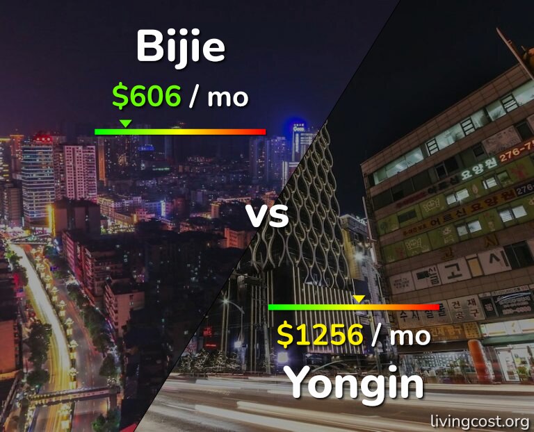 Cost of living in Bijie vs Yongin infographic
