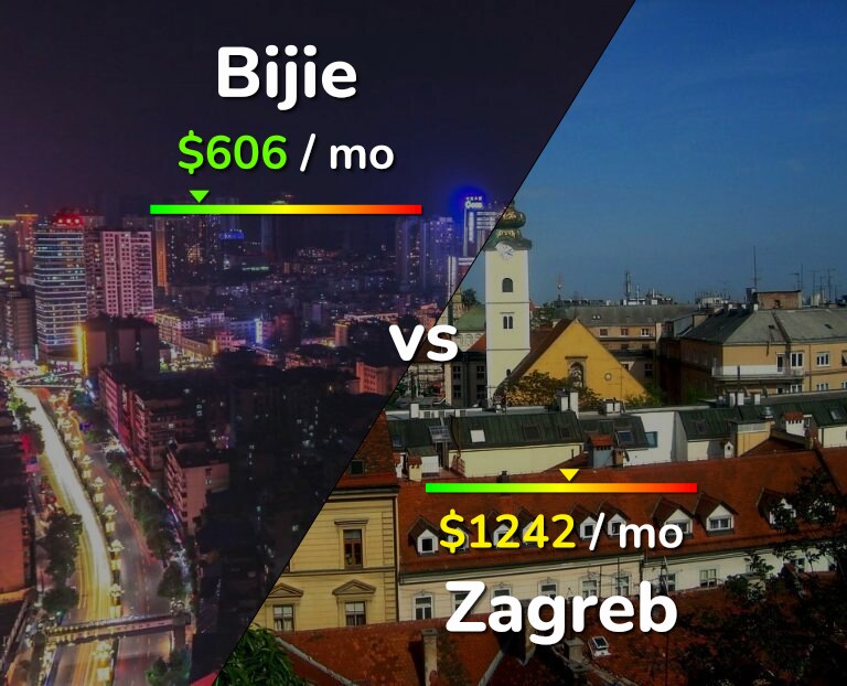 Cost of living in Bijie vs Zagreb infographic