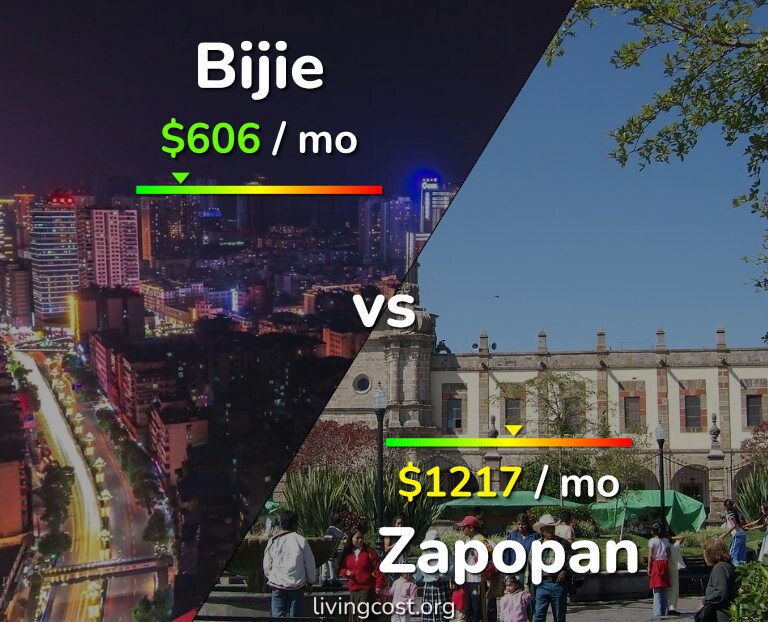 Cost of living in Bijie vs Zapopan infographic